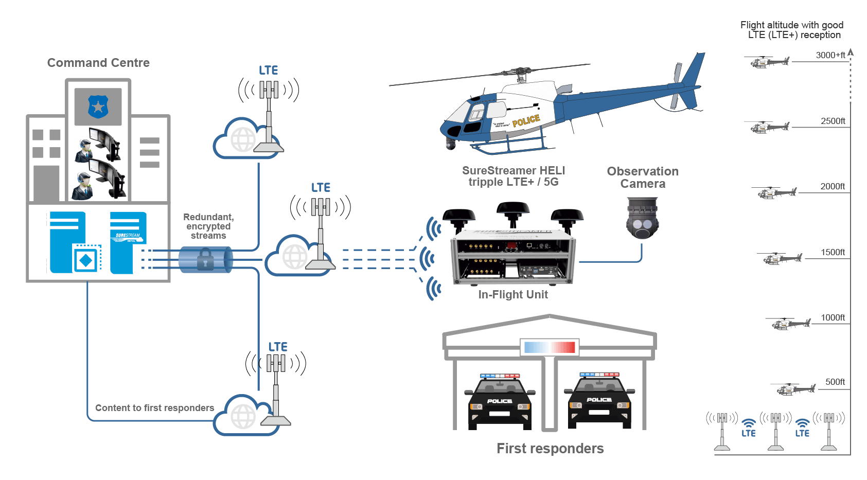 SureStreamer Heli Schema